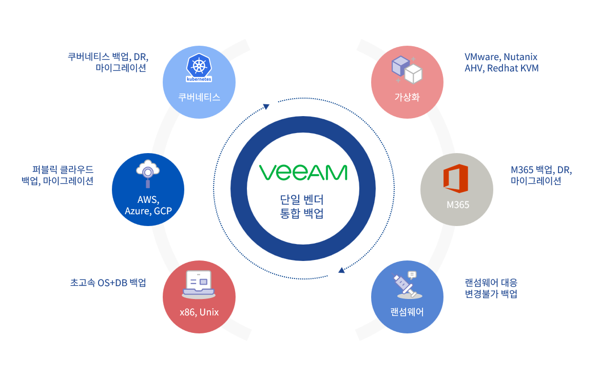 veeam